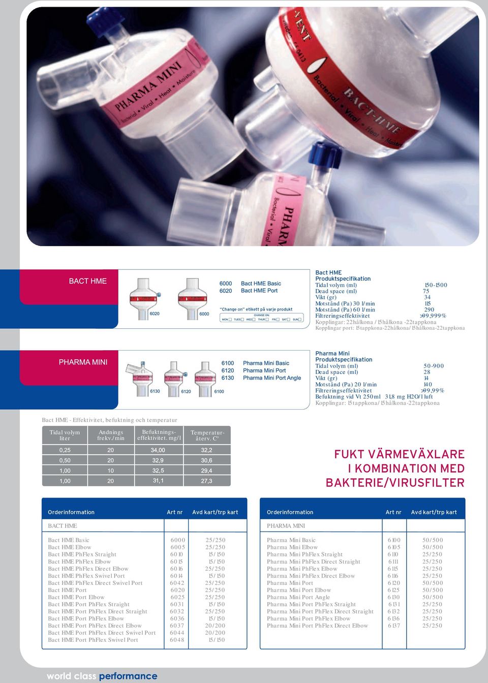 Filtreringseffektivitet >99,99% Befuktning vid Vt 250ml 31,8 mg H2O/l luft Kopplingar: 15tappkona/15hålkona-22tappkona Bact HME - Effektivitet, befuktning och temperatur Tidal volym liter Andnings