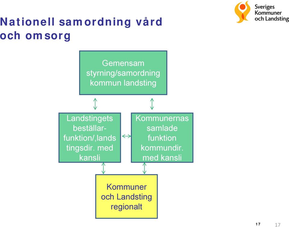 beställarfunktion/,lands tingsdir.