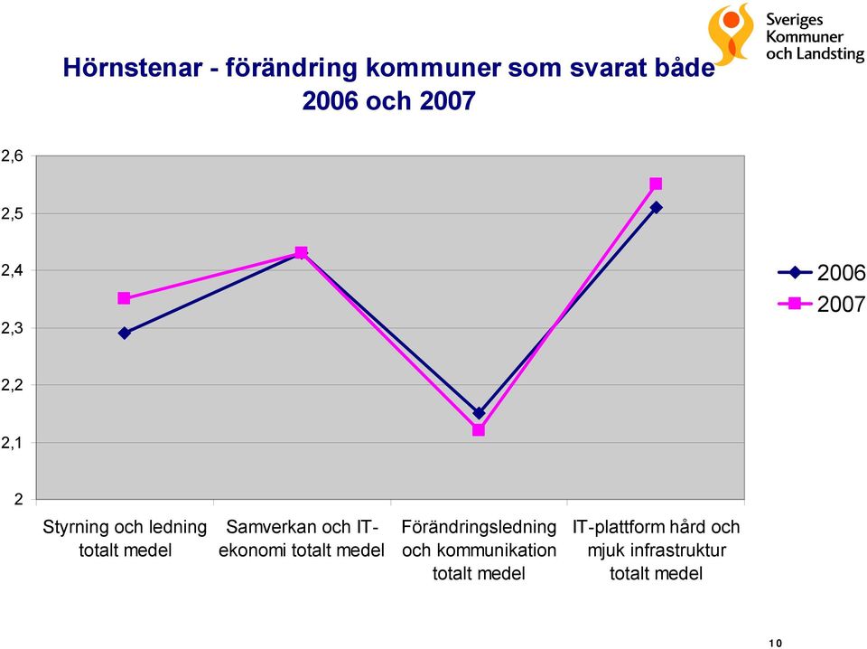 Samverkan och ITekonomi totalt medel Förändringsledning och