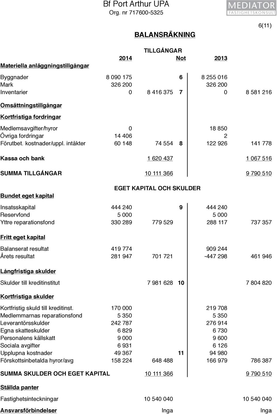 Omsättningstillgångar Kortfristiga fordringar Medlemsavgifter/hyror 0 18 850 Övriga fordringar 14 406 2 Förutbet. kostnader/uppl.