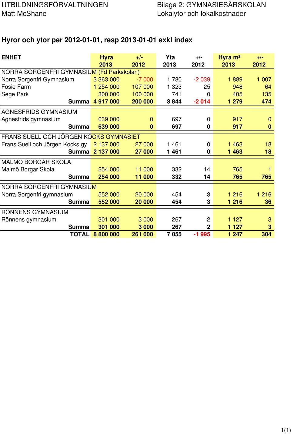 741 0 405 135 Summa 4 917 000 200 000 3 844-2 014 1 279 474 AGNESFRIDS GYMNASIUM Agnesfrids gymnasium 639 000 0 697 0 917 0 Summa 639 000 0 697 0 917 0 FRANS SUELL OCH JÖRGEN KOCKS GYMNASIET Frans