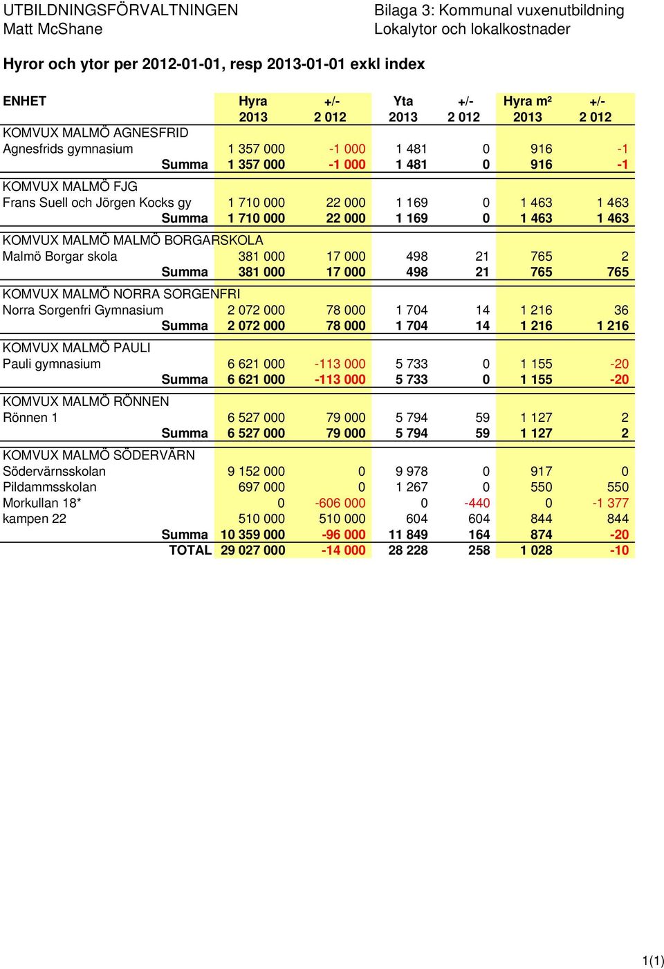 000 1 169 0 1 463 1 463 Summa 1 710 000 22 000 1 169 0 1 463 1 463 KOMVUX MALMÖ MALMÖ BORGARSKOLA Malmö Borgar skola 381 000 17 000 498 21 765 2 Summa 381 000 17 000 498 21 765 765 KOMVUX MALMÖ NORRA