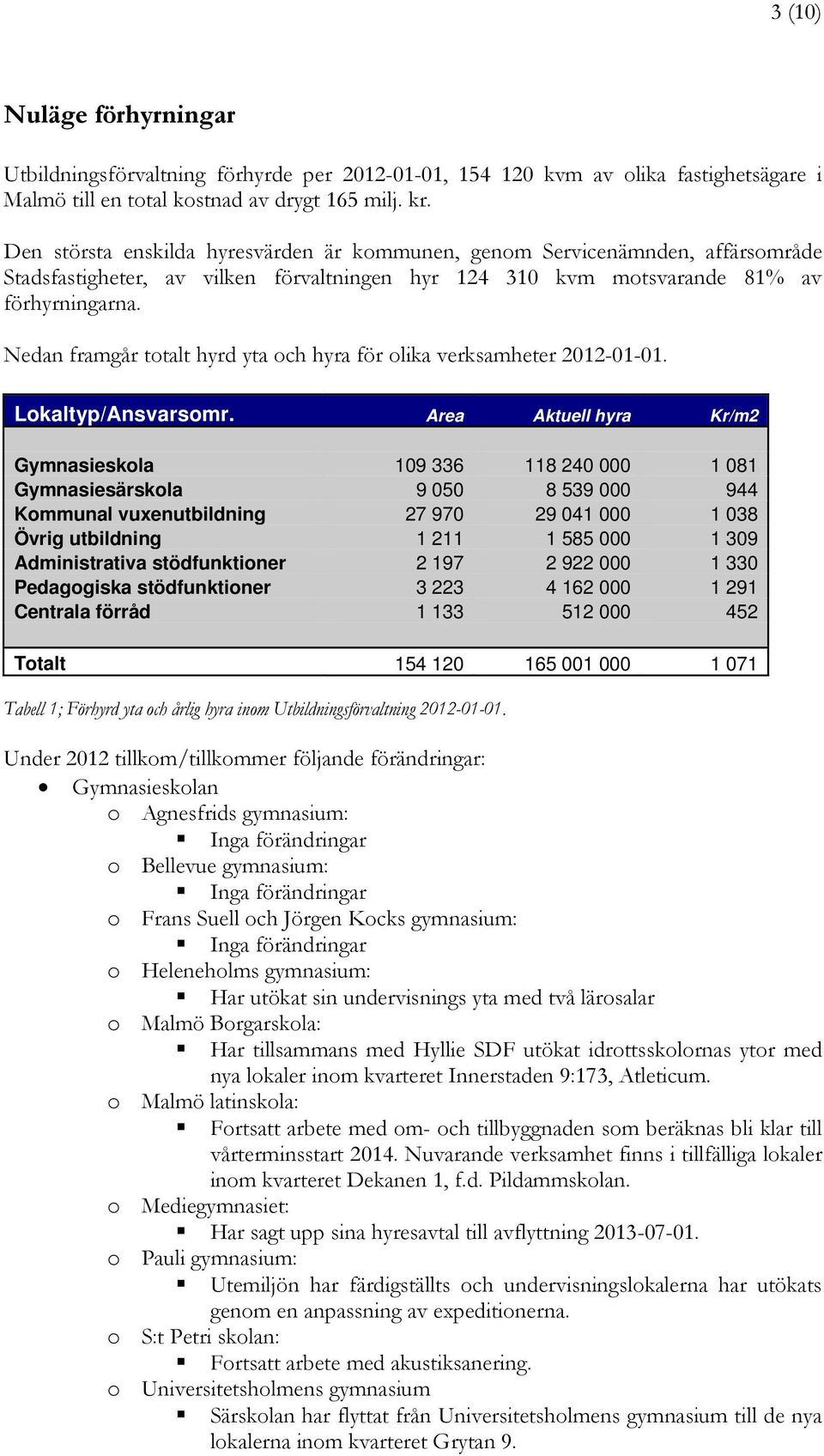 Nedan framgår totalt hyrd yta och hyra för olika verksamheter 2012-01-01. Lokaltyp/Ansvarsomr.