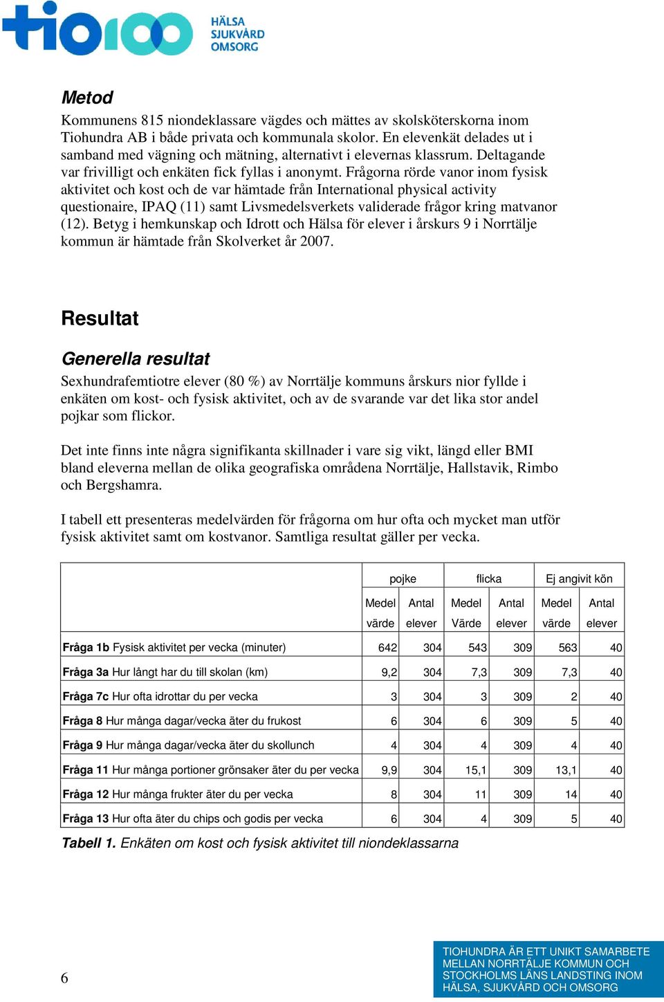 Frågorna rörde vanor inom fysisk aktivitet och kost och de var hämtade från International physical activity questionaire, IPAQ (11) samt Livsmedelsverkets validerade frågor kring matvanor (12).