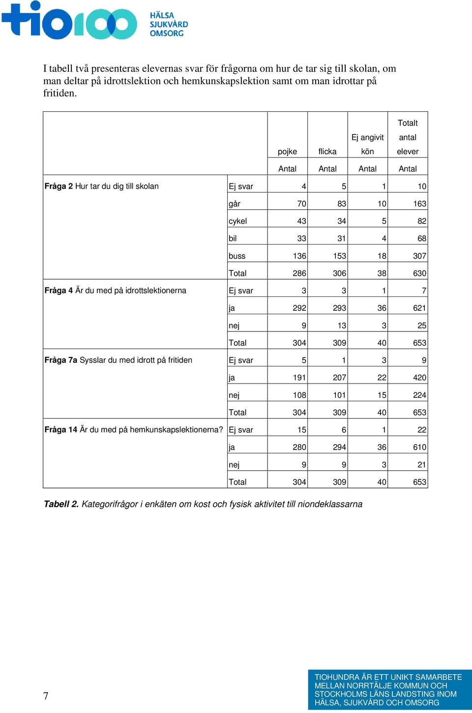 286 306 38 630 Fråga 4 Är du med på idrottslektionerna Ej svar 3 3 1 7 ja 292 293 36 621 nej 9 13 3 25 Total 304 309 40 653 Fråga 7a Sysslar du med idrott på fritiden Ej svar 5 1 3 9 ja 191 207 22