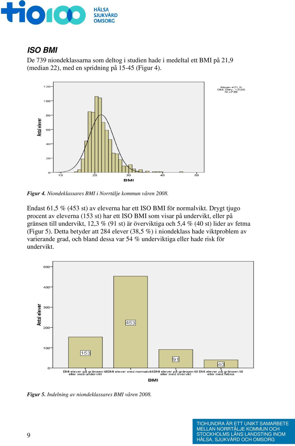Drygt tjugo procent av eleverna (153 st) har ett ISO BMI som visar på undervikt, eller på gränsen till undervikt, 12,3 % (91 st) är överviktiga och 5,4 % (40 st)