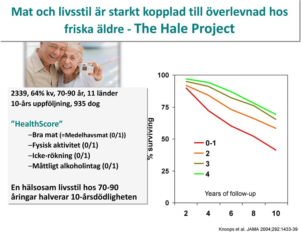 Fysisk aktivitet (0/1) Icke-rökning (0/1) Måttligt alkoholintag (0/1) 50 25 0-1 2 3 4 En hälsosam livsstil