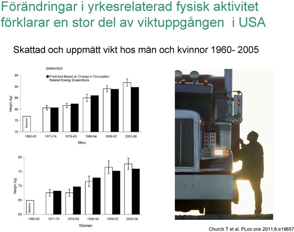 Skattad och uppmätt vikt hos män och kvinnor