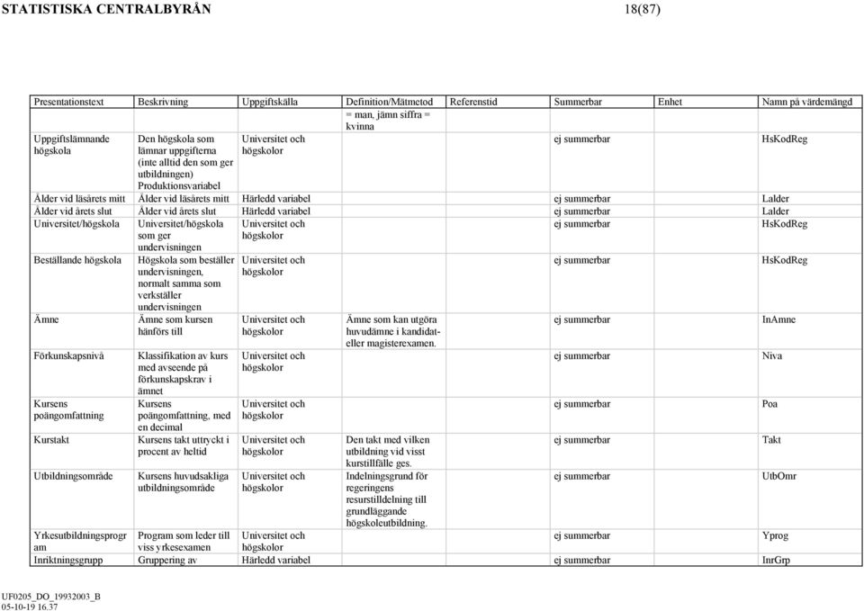 variabel ej summerbar Lalder Ålder vid årets slut Ålder vid årets slut Härledd variabel ej summerbar Lalder Universitet/högskola Universitet/högskola som ger undervisningen Universitet och högskolor