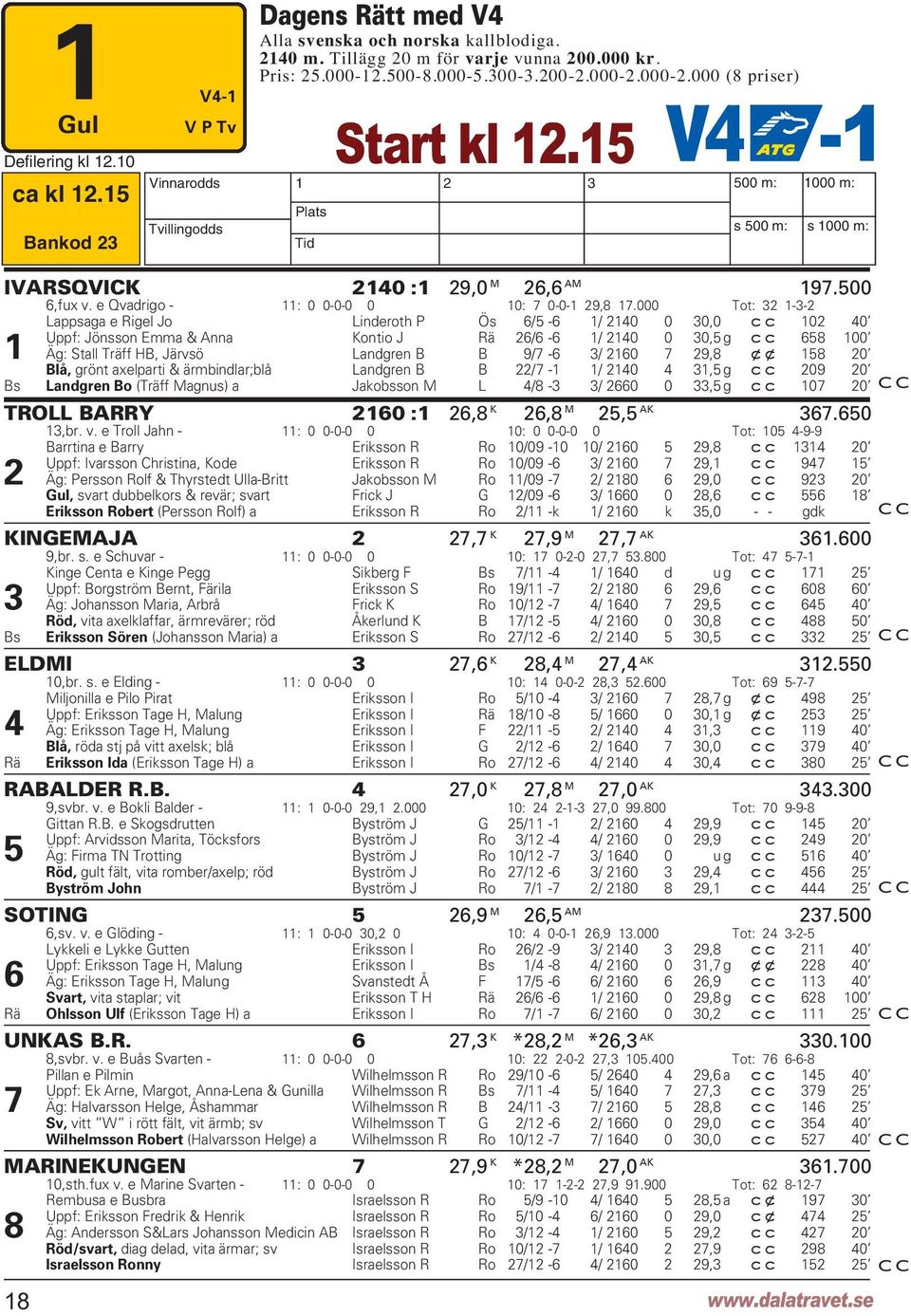 15 Plats 2011-01-14 Tvillingodds s 500 m: s 1000 m: Ro Bankod = 23 23 Tid IVARSQVICK 2140 :1 29,0 M 26,6 AM 197.500 6,fux v. e Qvadrigo - 11: 0 0-0-0 0 10: 7 0-0-1 29,8 17.