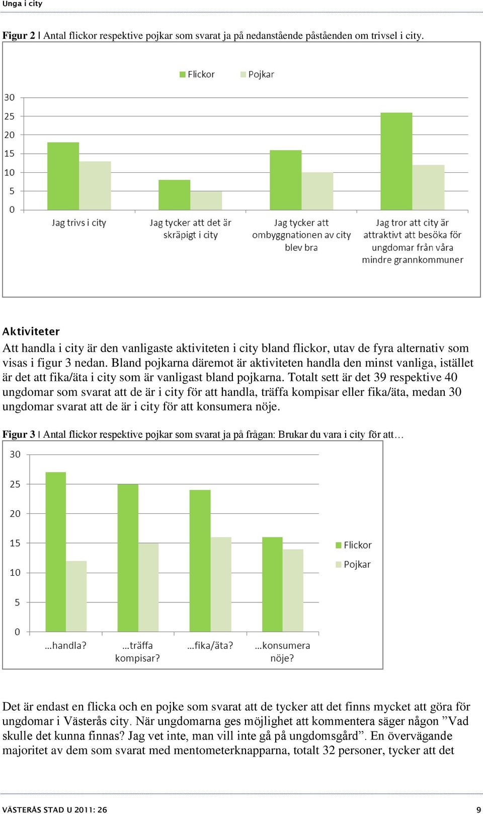 Bland pojkarna däremot är aktiviteten handla den minst vanliga, istället är det att fika/äta i city som är vanligast bland pojkarna.