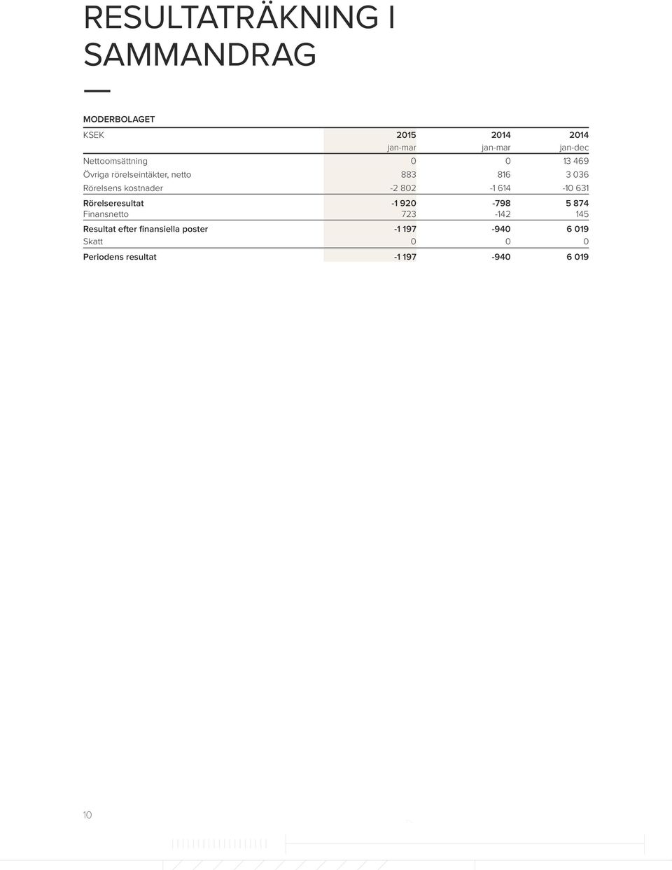 614-10 631 Rörelseresultat -1 920-98 5 84 Finansnetto 23-142 145 Resultat efter