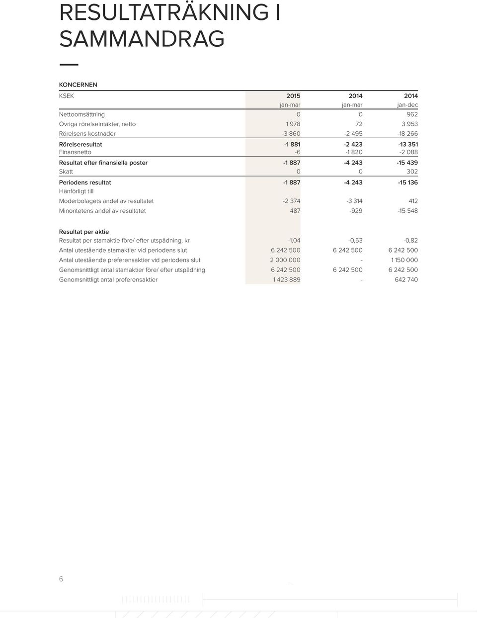 Minoritetens andel av resultatet 48-929 -15 548 Resultat per aktie Resultat per stamaktie före/ efter utspädning, kr -1,04-0,53-0,82 Antal utestående stamaktier vid periodens slut 6 242 500 6 242 500