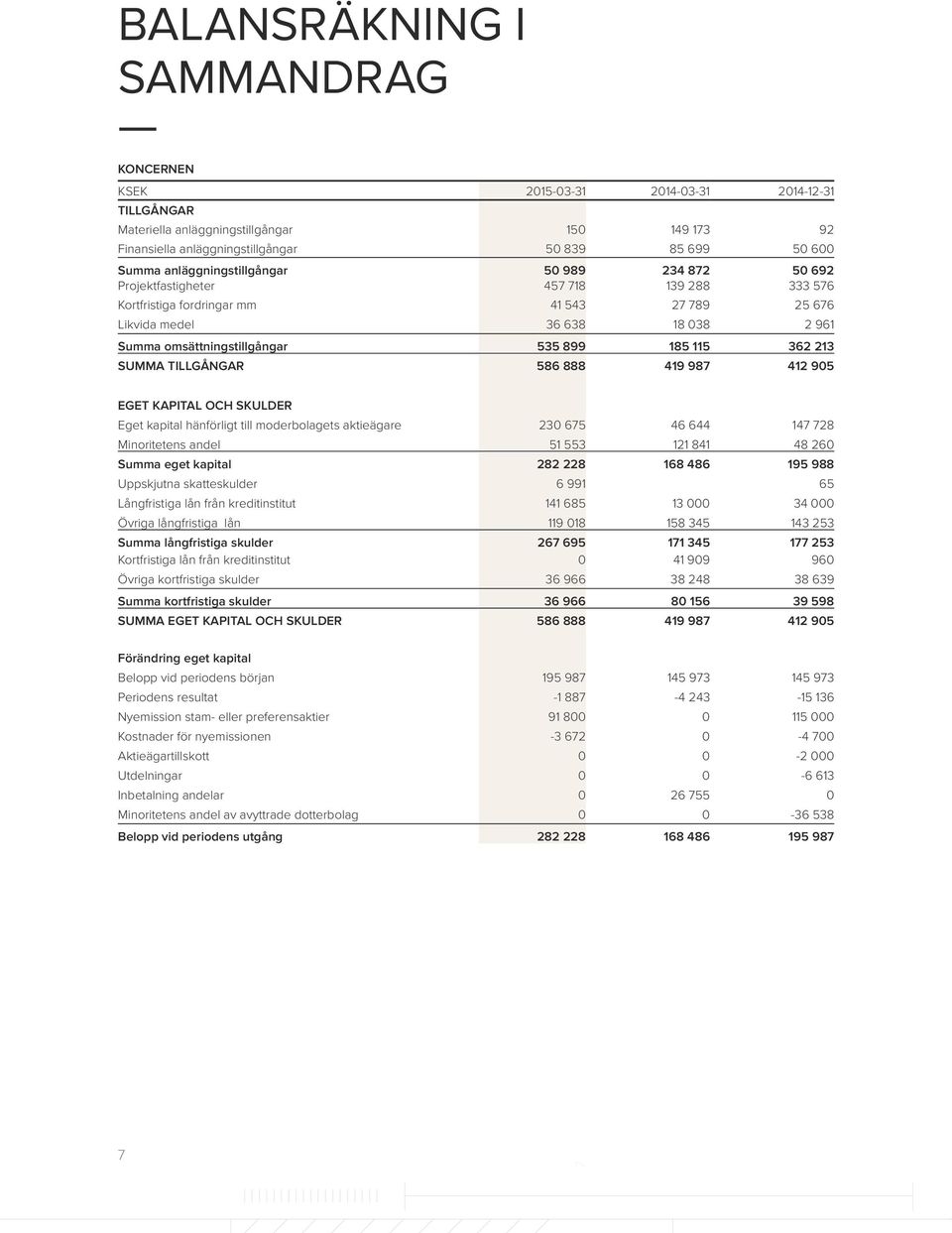 185 115 362 213 SUMMA TILLGÅNGAR 586 888 419 98 412 905 EGET KAPITAL OCH SKULDER Eget kapital hänförligt till moderbolagets aktieägare 230 65 46 644 14 28 Minoritetens andel 51 553 121 841 48 260