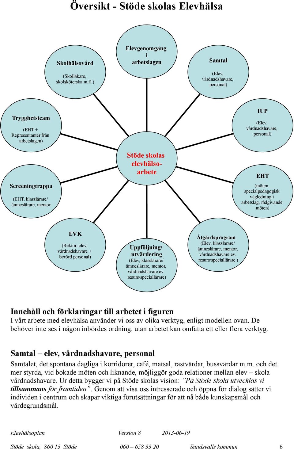 (Elev, vårdadshavare, persoal) EHT (möte, specialpedagogisk vägledig i arbetslag, rådgivade möte) EVK (, elev, vårdadshavare + berörd persoal) Uppföljig/ utvärderig (Elev, klasslärare/ ämeslärare,