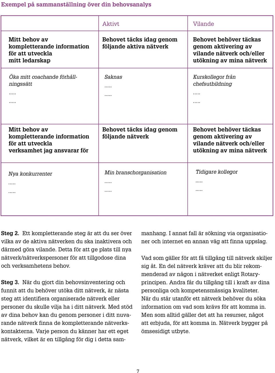 Behovet behöver täckas kompletterande information följande nätverk genom aktivering av för att utveckla vilande nätverk och/eller verksamhet jag ansvarar för utökning av mina nätverk Nya konkurrenter