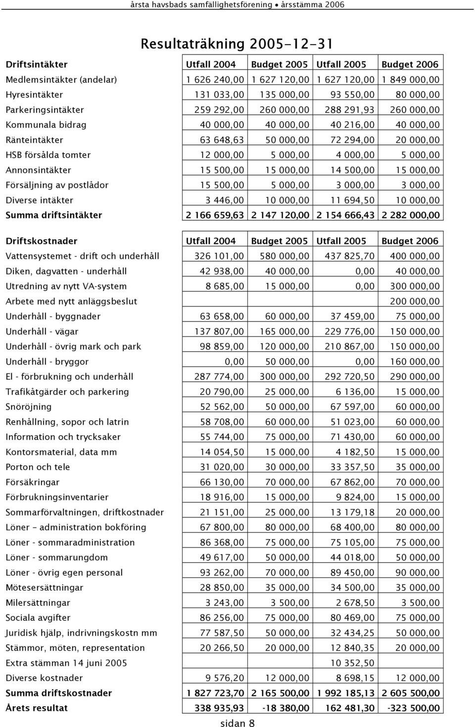 000,00 HSB försålda tomter 12 000,00 5 000,00 4 000,00 5 000,00 Annonsintäkter 15 500,00 15 000,00 14 500,00 15 000,00 Försäljning av postlådor 15 500,00 5 000,00 3 000,00 3 000,00 Diverse intäkter 3