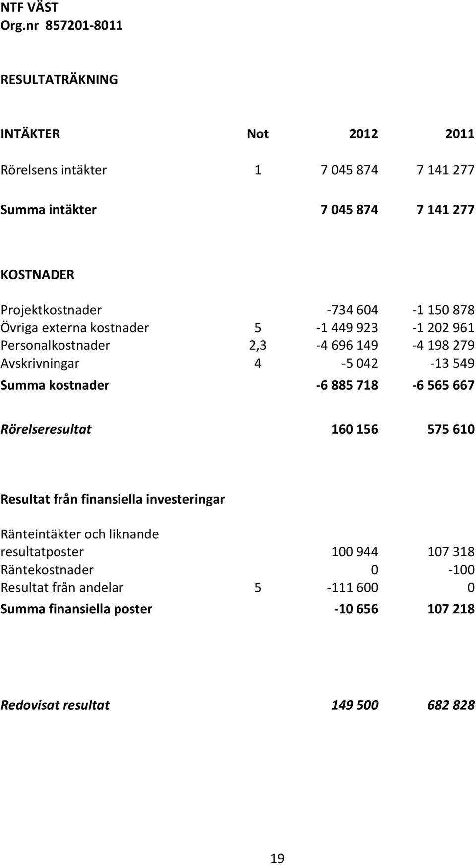 Projektkostnader -734 604-1 150 878 Övriga externa kostnader 5-1 449 923-1 202 961 Personalkostnader 2,3-4 696 149-4 198 279 Avskrivningar 4-5 042-13