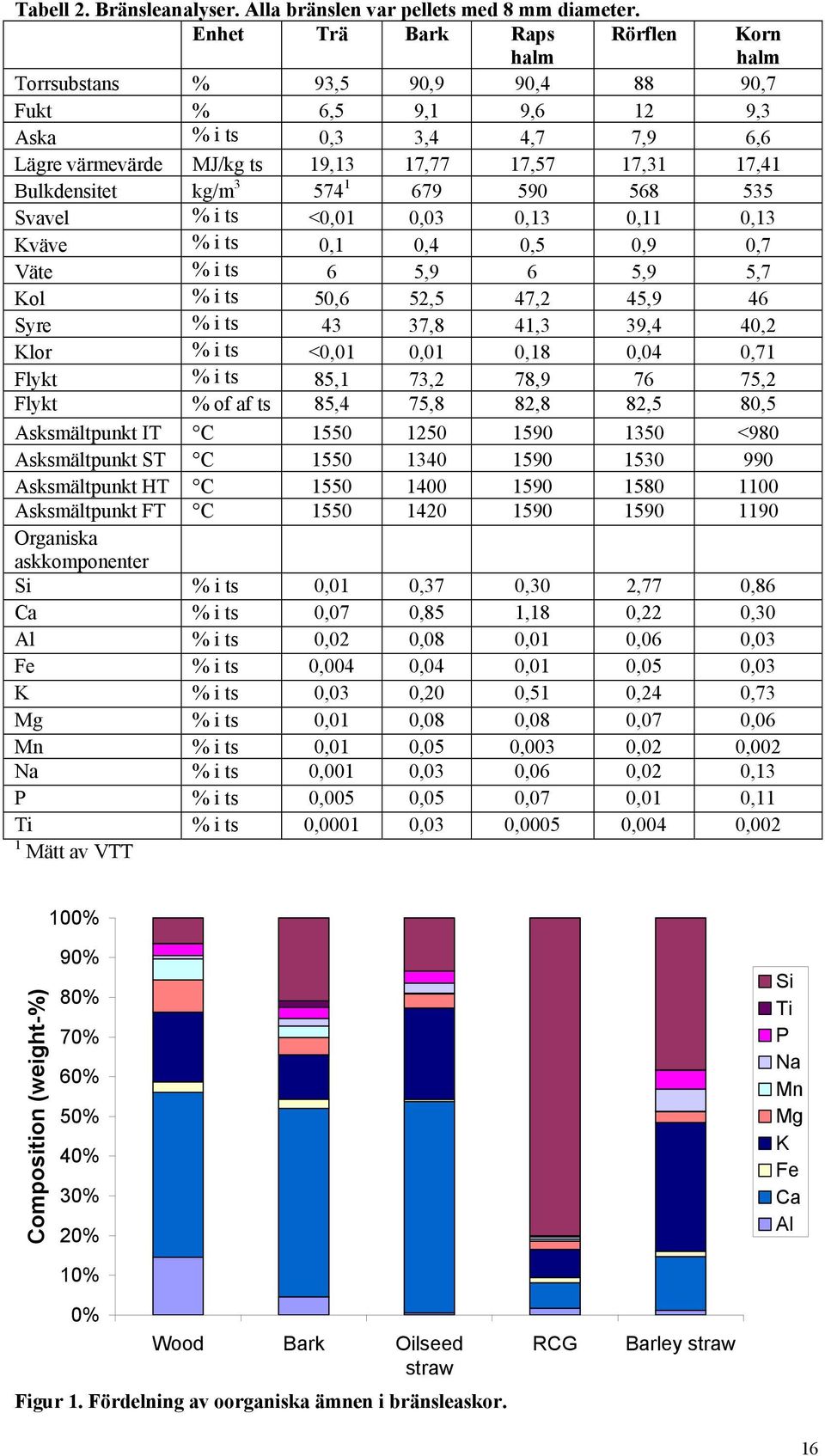 Bulkdensitet kg/m 3 574 1 679 59 568 535 Svavel % i ts <,1,3,13,11,13 Kväve % i ts,1,4,5,9,7 Väte % i ts 6 5,9 6 5,9 5,7 Kol % i ts 5,6 52,5 47,2 45,9 46 Syre % i ts 43 37,8 41,3 39,4 4,2 Klor % i ts