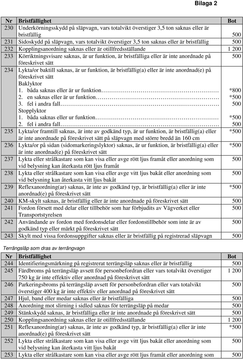 ur funktion, är bristfällig(a) eller är inte anordnad(e) på föreskrivet sätt Baklyktor 1. båda saknas eller är ur funktion 2. en saknas eller är ur funktion 3. fel i andra fall Stopplyktor 1.