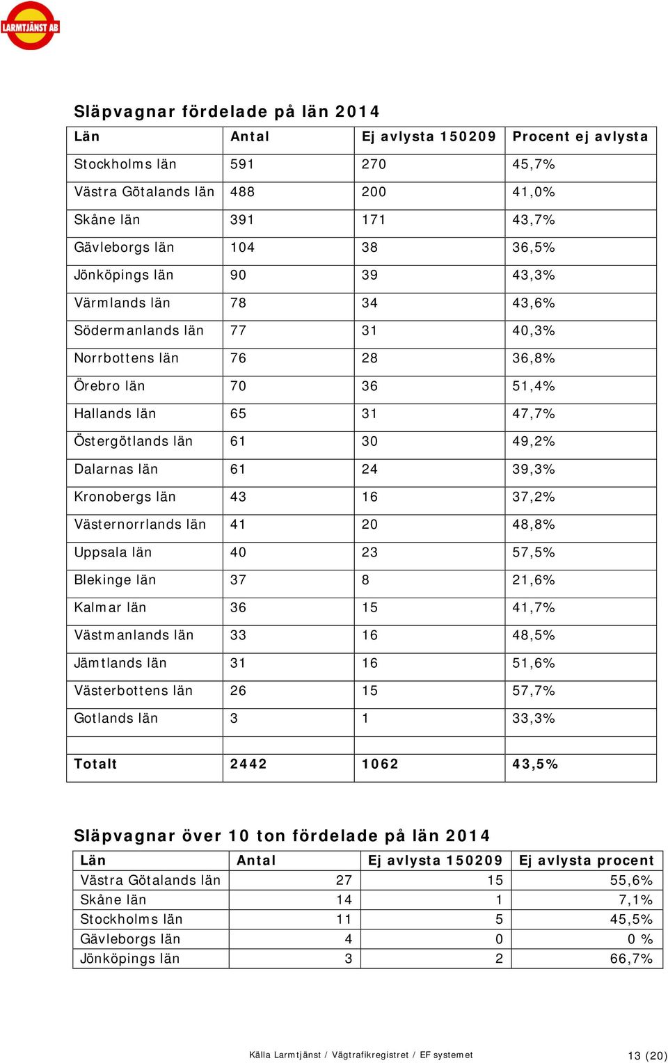 län 61 24 39,3% Kronobergs län 43 16 37,2% Västernorrlands län 41 20 48,8% Uppsala län 40 23 57,5% Blekinge län 37 8 21,6% Kalmar län 36 15 41,7% Västmanlands län 33 16 48,5% Jämtlands län 31 16