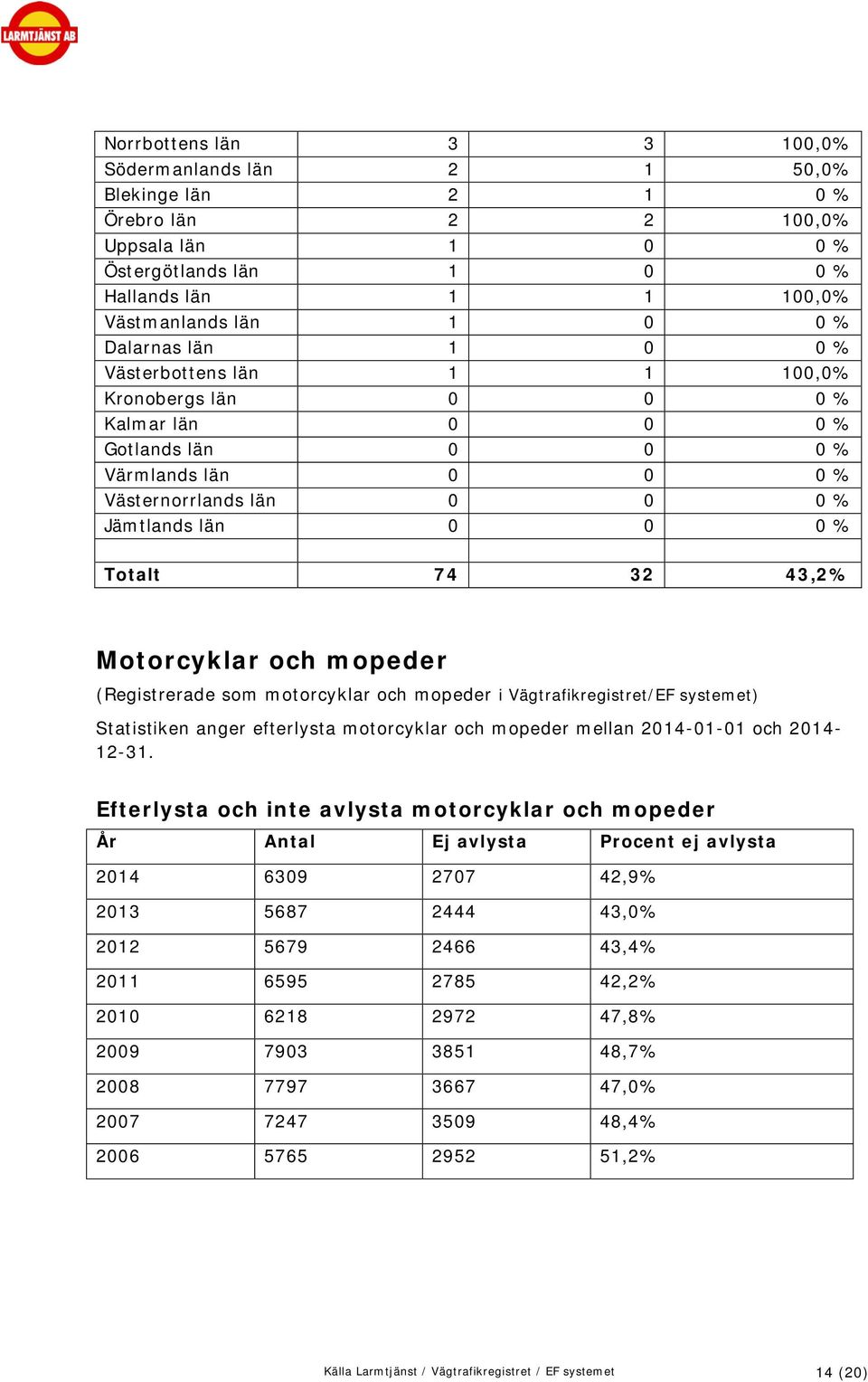 43,2% Motorcyklar och mopeder (Registrerade som motorcyklar och mopeder i Vägtrafikregistret/EF systemet) Statistiken anger efterlysta motorcyklar och mopeder mellan 2014-01-01 och 2014-12-31.