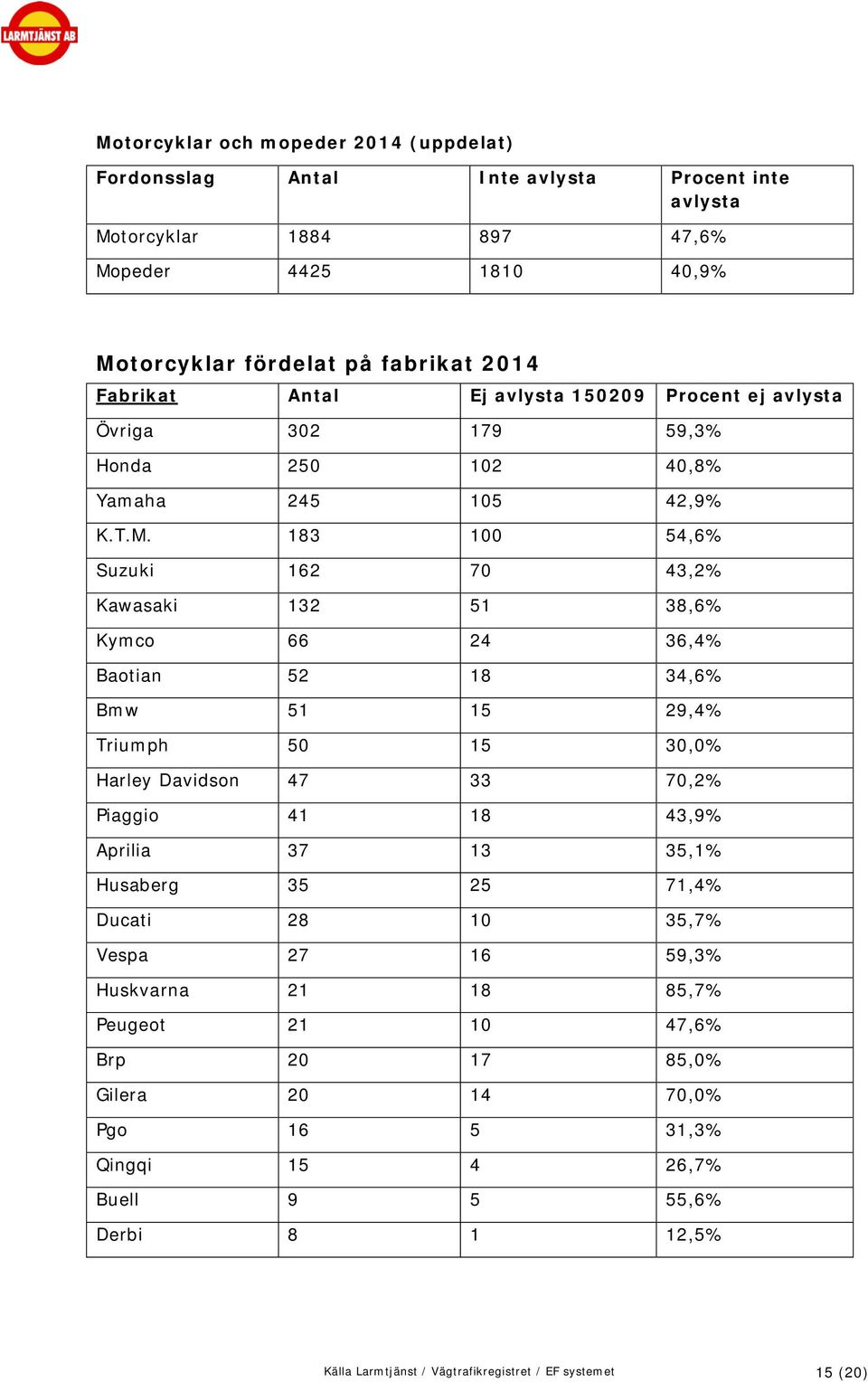 183 100 54,6% Suzuki 162 70 43,2% Kawasaki 132 51 38,6% Kymco 66 24 36,4% Baotian 52 18 34,6% Bmw 51 15 29,4% Triumph 50 15 30,0% Harley Davidson 47 33 70,2% Piaggio 41 18 43,9% Aprilia 37