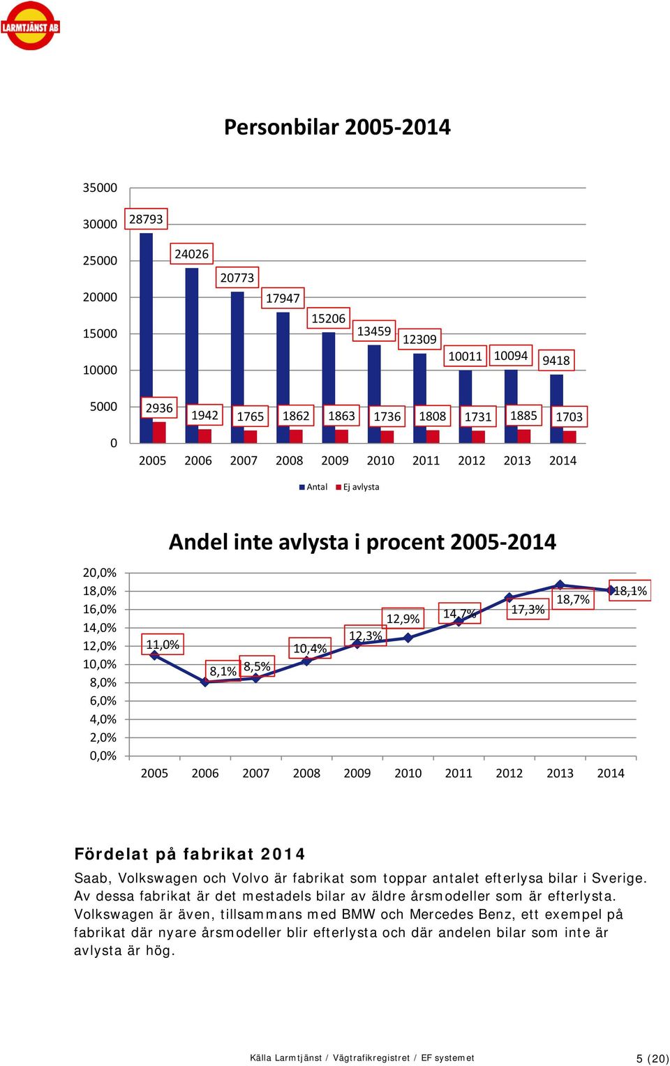 2005 2006 2007 2008 2009 2010 2011 2012 2013 2014 Fördelat på fabrikat 2014 Saab, Volkswagen och Volvo är fabrikat som toppar antalet efterlysa bilar i Sverige.