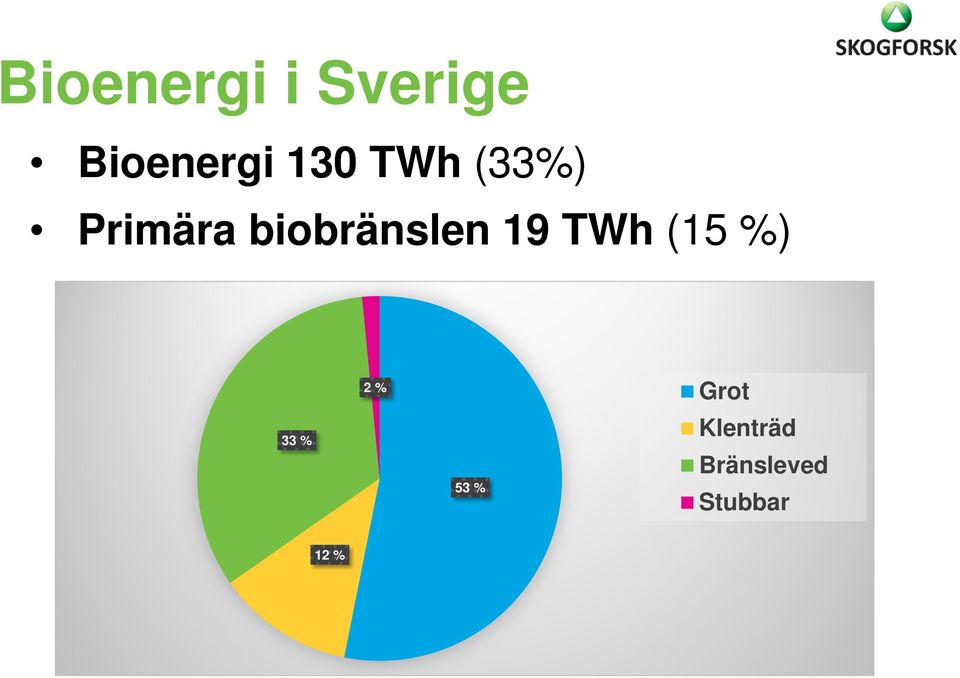 biobränslen 19 TWh (15 %) 2 %