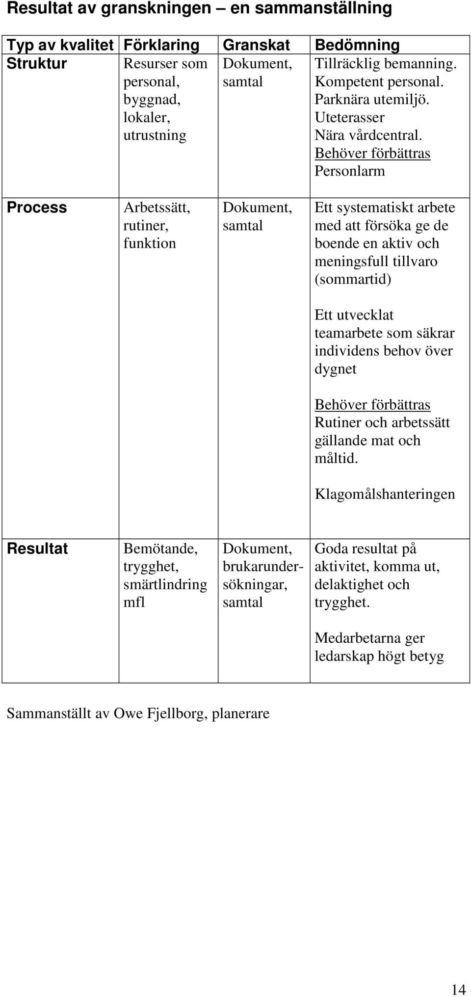 Behöver förbättras Personlarm Process Arbetssätt, rutiner, funktion Dokument, samtal Ett systematiskt arbete med att försöka ge de boende en aktiv och meningsfull tillvaro (sommartid) Ett utvecklat