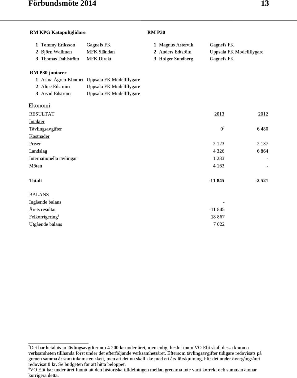 2013 2012 Intäkter Tävlingsavgifter 0 7 6 480 Kostnader Priser 2 123 2 137 Landslag 4 326 6 864 Internationella tävlingar 1 233 - Möten 4 163 - Totalt -11 845-2 521 BALANS Ingående balans - Årets