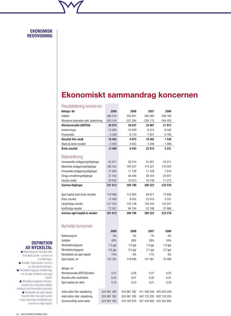 455 9 975 18 562 7 530 Skatt på årets resultat -5 049-3 933 4 348-1 999 Årets resultat 13 406 6 042 22 910 5 531 Balansräkning Immateriella anläggningstillgångar 63 811 56 214 41 681 23 511