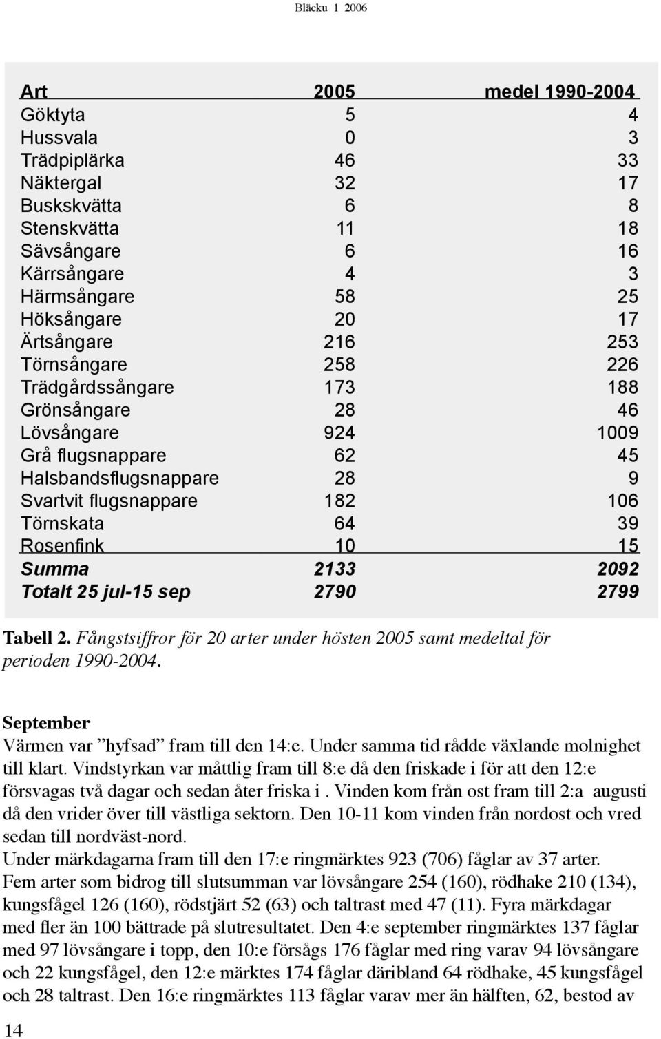 nk 10 15 Summa 2133 2092 Totalt 25 jul-15 sep 2790 2799 Tabell 2. Fångstsiffror för 20 arter under hösten 2005 samt medeltal för perioden 1990-2004. September Värmen var hyfsad fram till den 14:e.