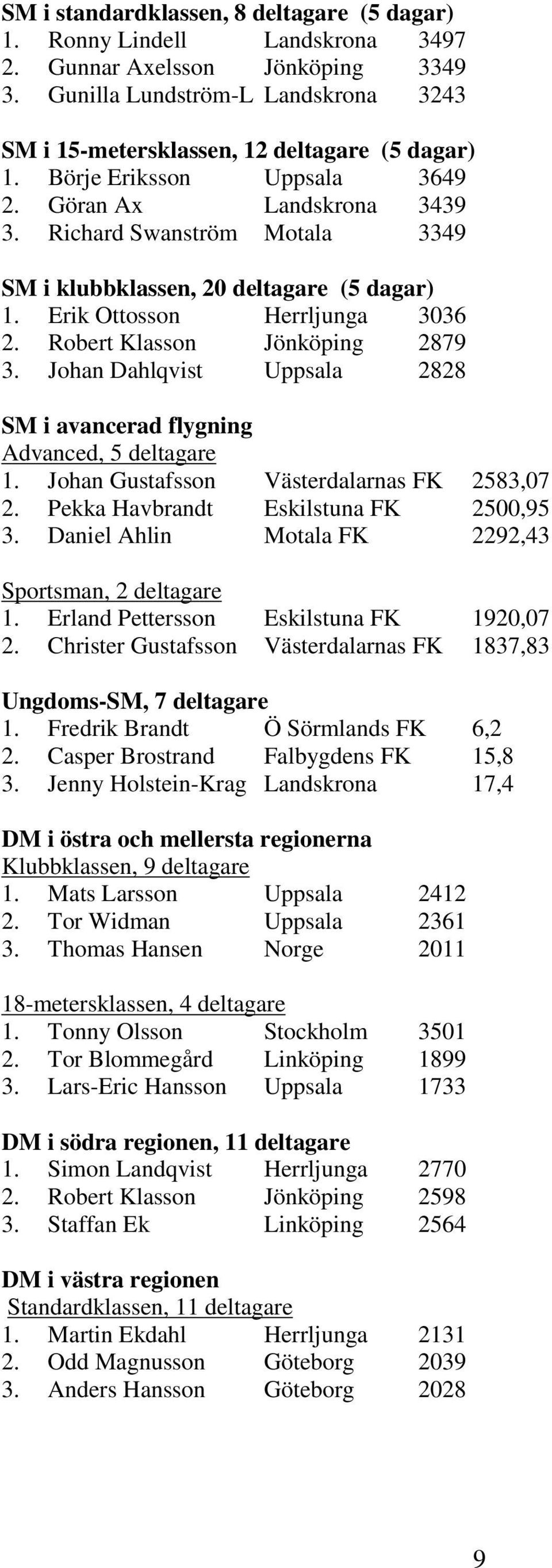 Johan Dahlqvist Uppsala 2828 SM i avancerad flygning Advanced, 5 deltagare 1. Johan Gustafsson Västerdalarnas FK 2583,07 2. Pekka Havbrandt Eskilstuna FK 2500,95 3.