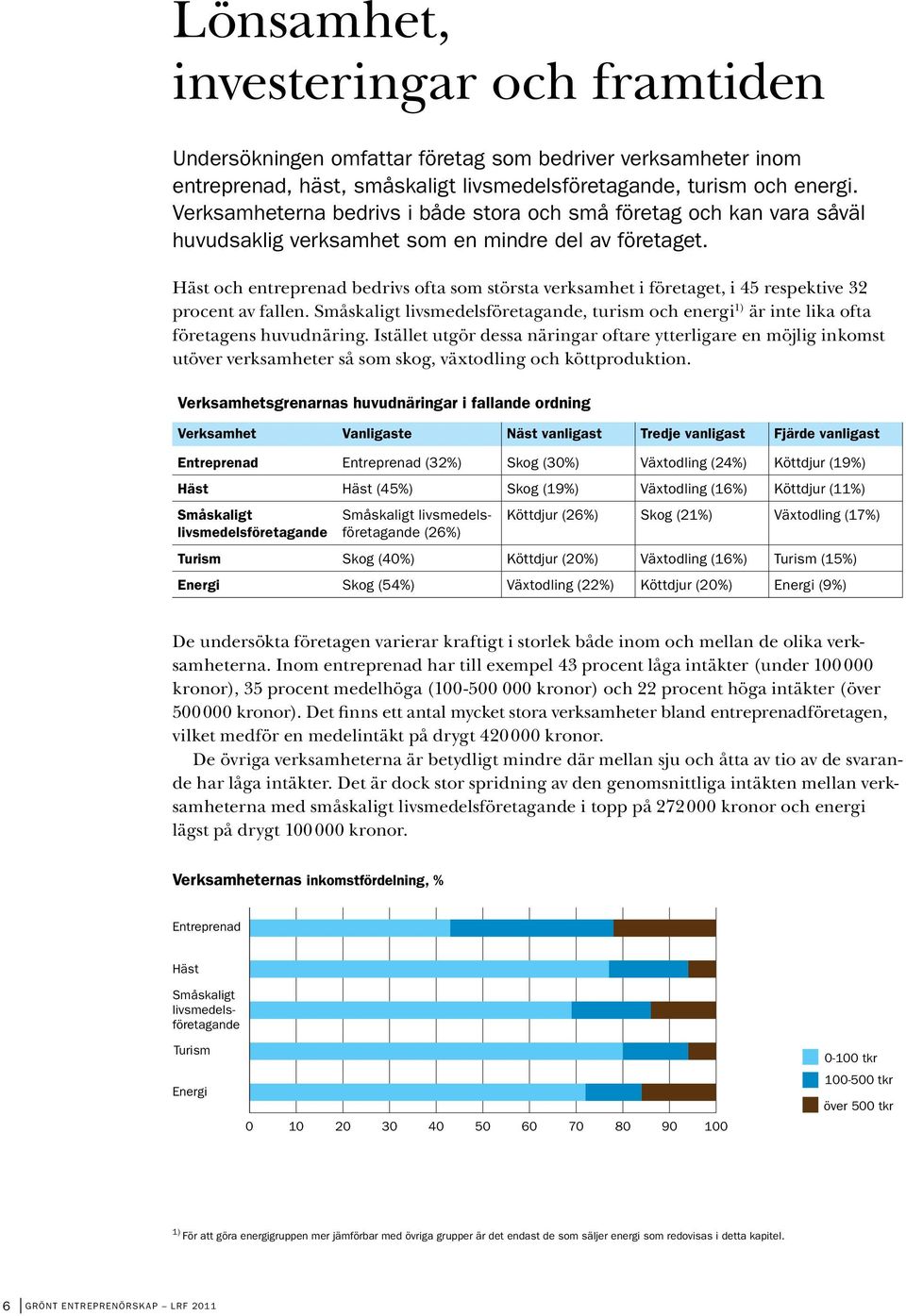 Häst och entreprenad bedrivs ofta som största verksamhet i företaget, i 45 respektive 32 procent av fallen.