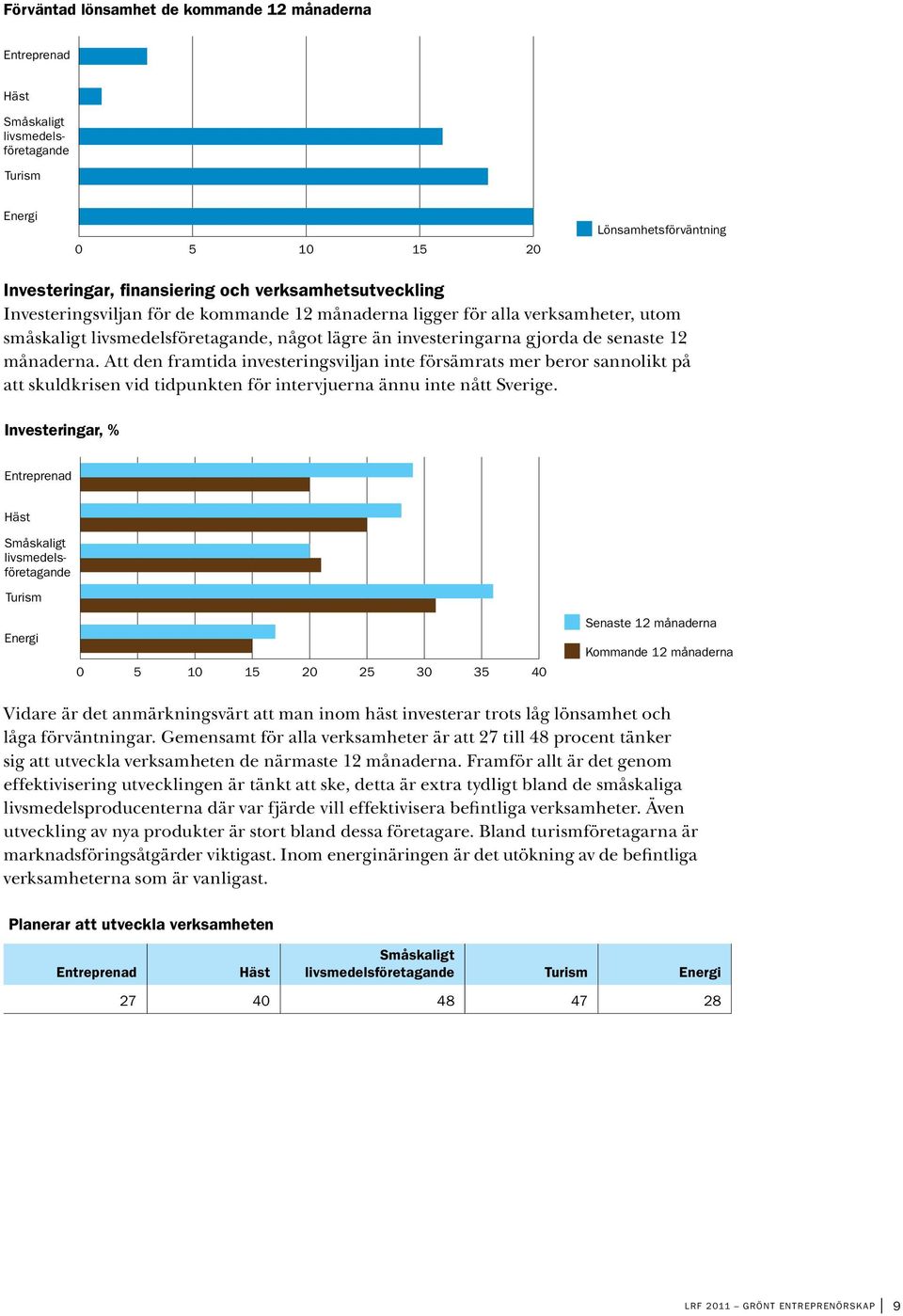 Att den framtida investeringsviljan inte försämrats mer beror sannolikt på att skuldkrisen vid tidpunkten för intervjuerna ännu inte nått Sverige.