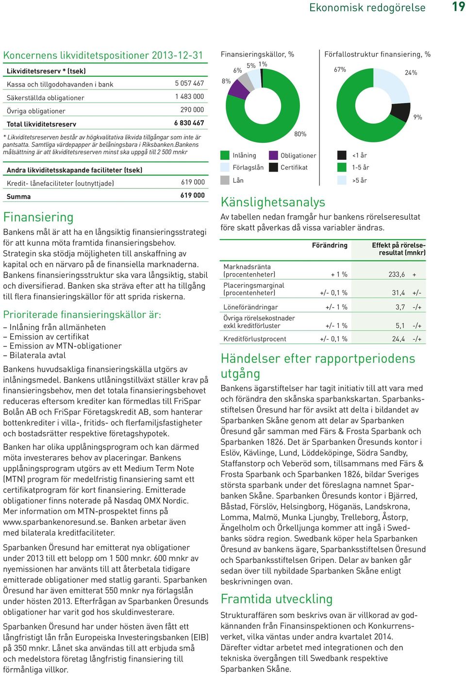 Bankens målsättning är att likviditetsreserven minst ska uppgå till 2 500 mnkr Finansieringskällor, % 5% 1% 6% 8% 80% Inlåning Obligationer Förfallostruktur finansiering, % 67% 24% 9% <1 år Andra