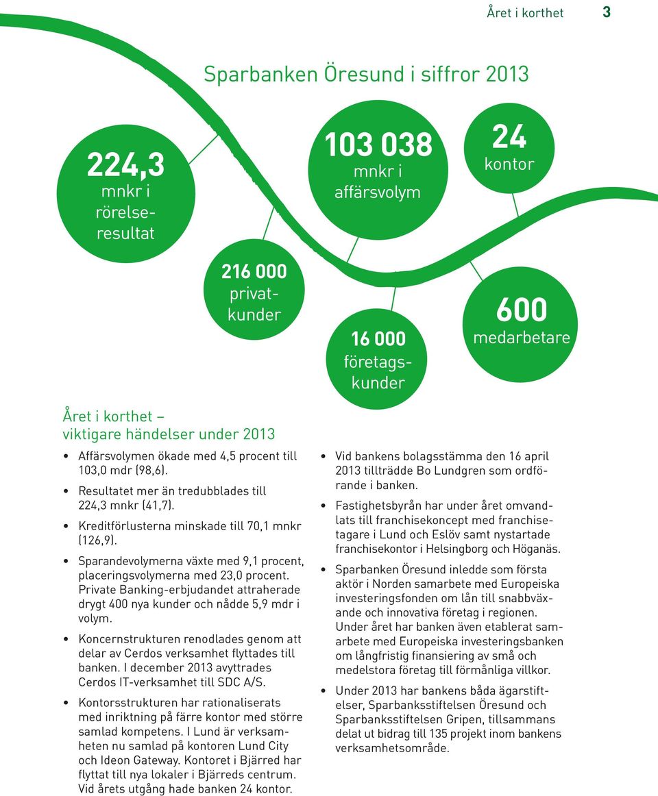 Sparandevolymerna växte med 9,1 procent, placeringsvolymerna med 23,0 procent. Private Banking-erbjudandet attraherade drygt 400 nya kunder och nådde 5,9 mdr i volym.