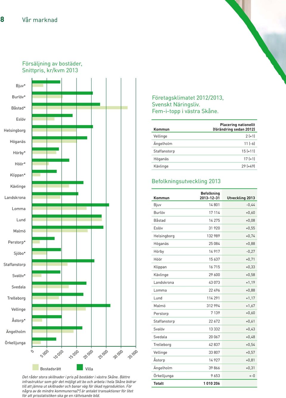 Befolkningsutveckling Landskrona Kommun Befolkning -12-31 Utveckling Lomma Bjuv 14 801-0,44 Burlöv 17 114 +0,60 Lund Båstad 14 275 +0,08 Malmö Perstorp* Eslöv 31 920 +0,55 Helsingborg 132 989 +0,74
