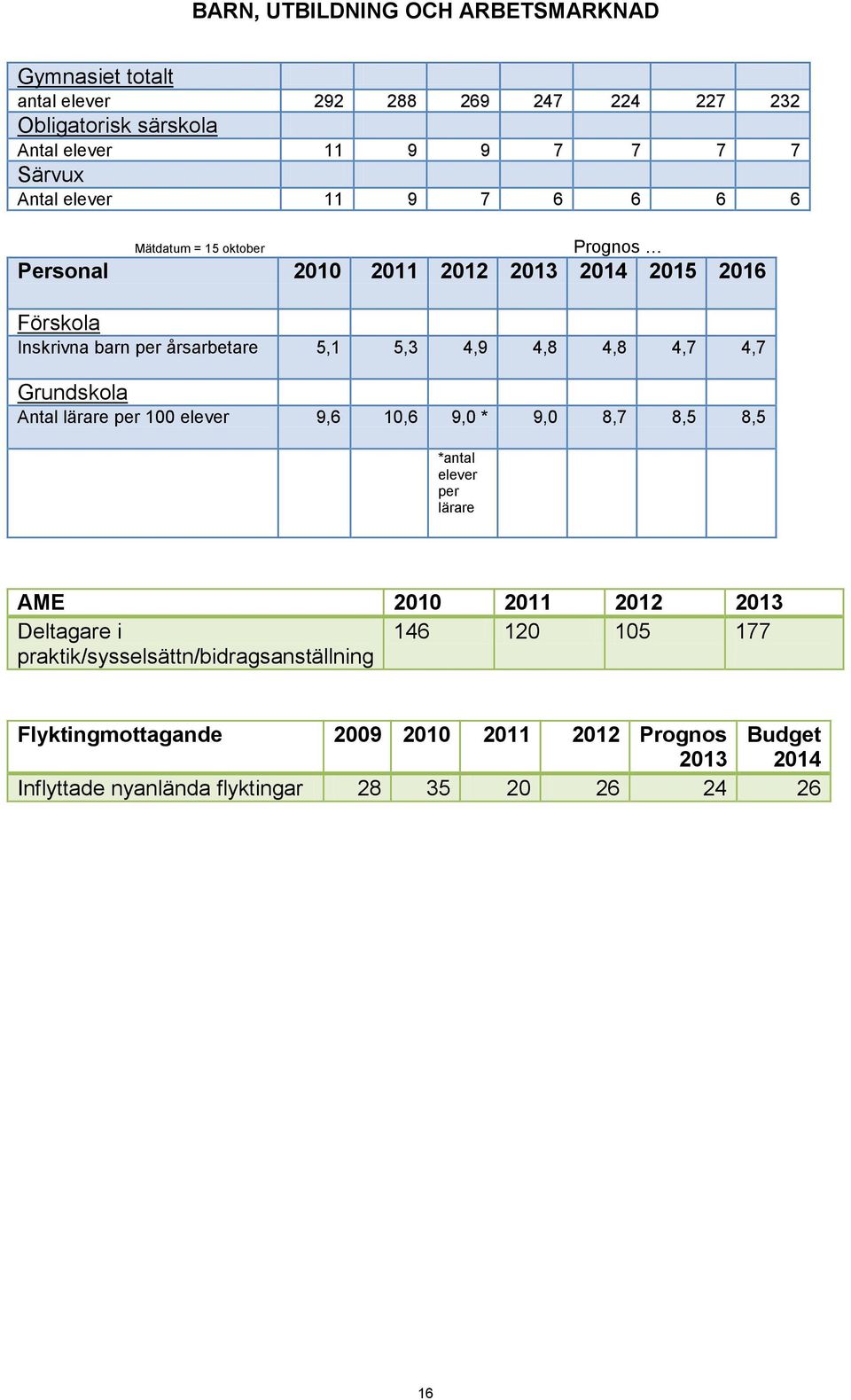 4,7 4,7 Grundskola Antal lärare per 100 elever 9,6 10,6 9,0 * 9,0 8,7 8,5 8,5 *antal elever per lärare AME 2010 2011 2012 2013 Deltagare i 146 120 105 177