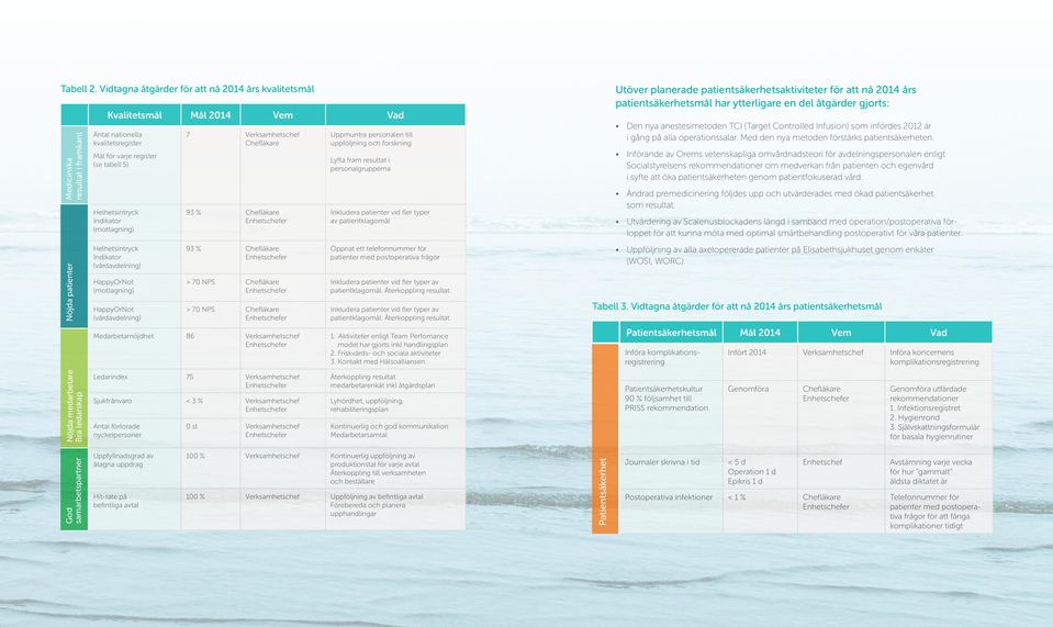 Helhetsintryck Indikator (mottagning) Helhetsintryck Indikator (vårdavdelning) HappyOrNot (mottagning) HappyOrNot (vårdavdelning) 7 Verksamhetschef Chefläkare 93 % Chefläkare Enhetschefer 93 %