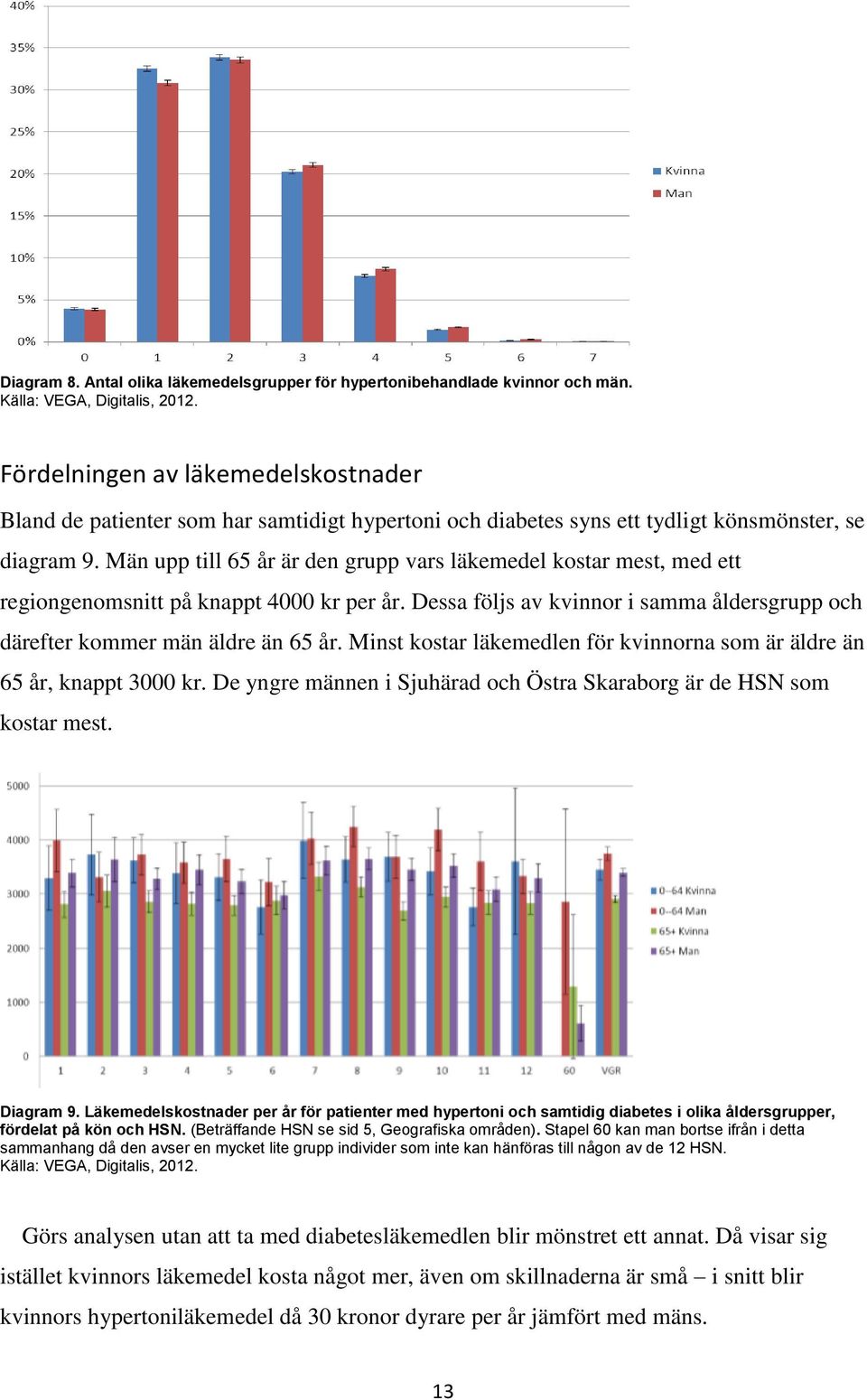 Män upp till 65 år är den grupp vars läkemedel kostar mest, med ett regiongenomsnitt på knappt 4000 kr per år. Dessa följs av kvinnor i samma åldersgrupp och därefter kommer män äldre än 65 år.