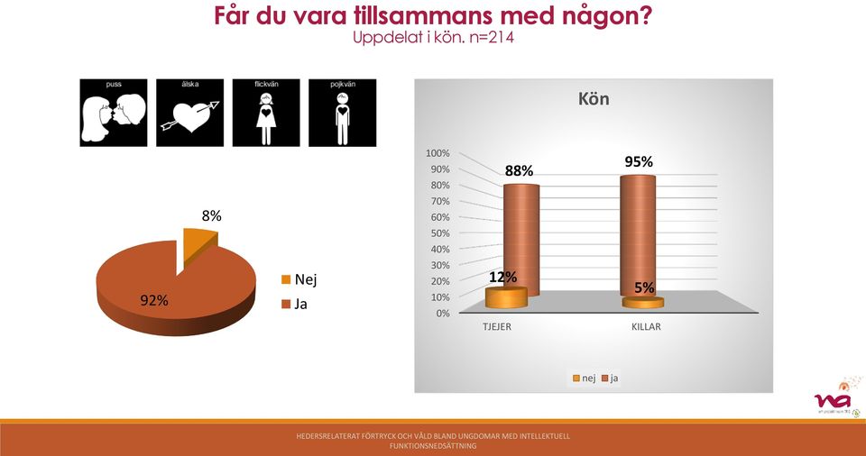 n=214 Kön 100% 90% 80% 88% 95% 8% 70%