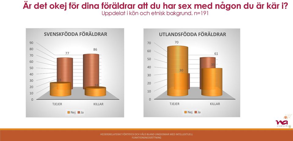 n=191 SVENSKFÖDDA FÖRÄLDRAR UTLANDSFÖDDA FÖRÄLDRAR 90 70 70 80 70 60