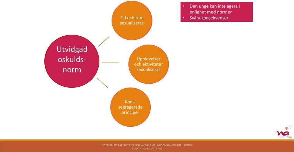 Könssegregerade kopplas till normaliserings principer process Utvidgad Dolda