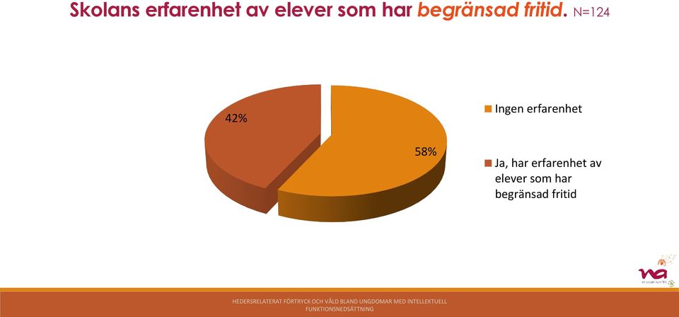 N=124 42% Ingen erfarenhet 58% Ja,