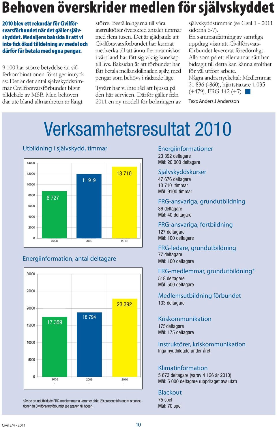 Det är det antal självskyddstimmar Civilförsvarsförbundet blivit tilldelade av MSB. Men behoven där ute bland allmänheten är långt större.