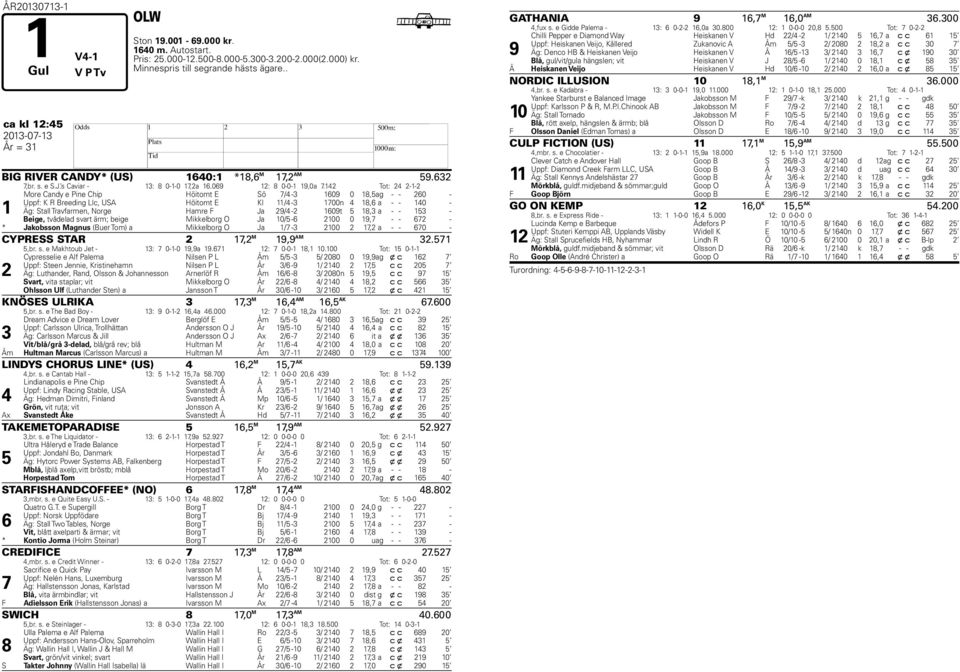 Tot: -- More Candy e Pine Chip öitomt E Sö / - 0 0, ag - - 0 - Uppf: K R Breeding Llc, USA öitomt E Kl / - 00n, a - - 0 - Äg: Stall Travfarmen, Norge amre F Ja / - 0t, a - - - Beige, tvådelad svart