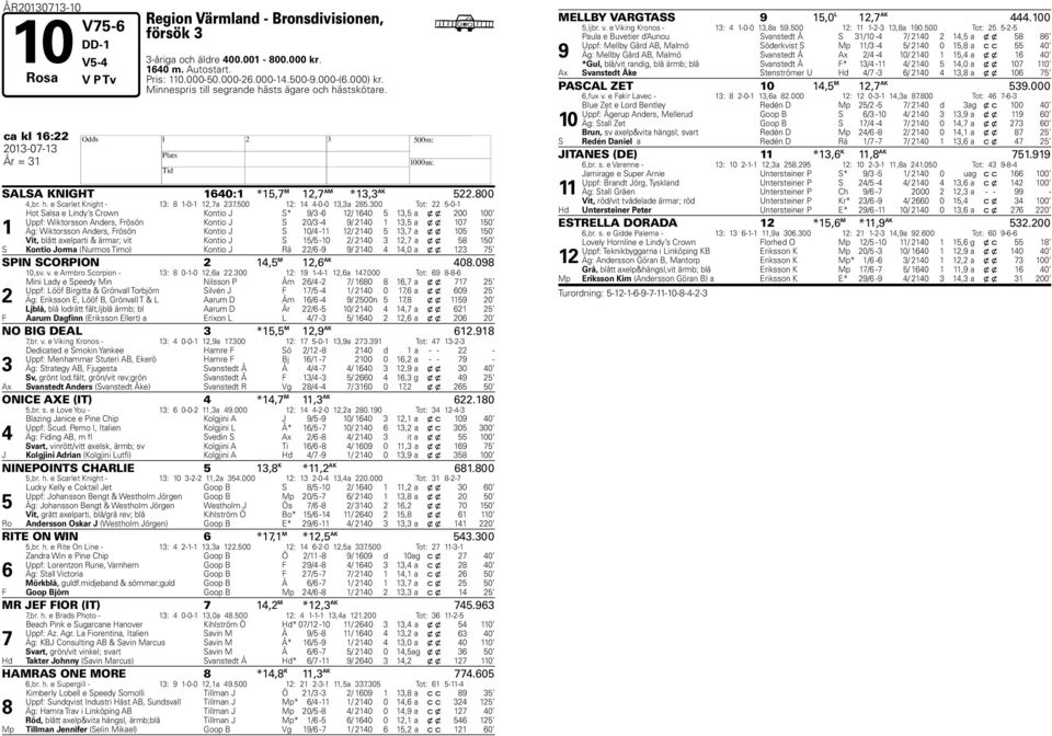 00 Tot: -0- ot Salsa e Lindy s Crown Kontio J S* / - / 0, a x x 00 00 Uppf: Wiktorsson Anders, Frösön Kontio J S 0/ - / 0, a x x 0 0 Äg: Wiktorsson Anders, Frösön Kontio J S 0/ - / 0, a x x 0 0 Vit,