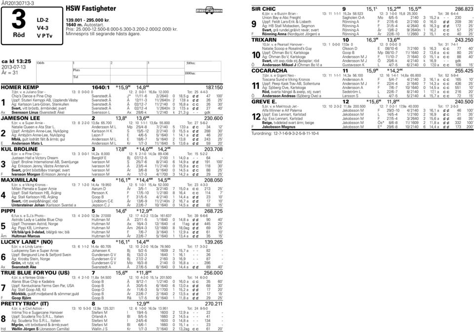 000 Tot: -- Chip s Dance e Pine Chip Svanstedt Å J* / - / 0 0, g x x 00 Uppf: Stuteri Kemppi AB, Upplands Väsby Svanstedt Å Å / - / 0n, a x x Äg: Karlsson Lars-Göran, Stenkullen Svanstedt Å Å 0/ - /